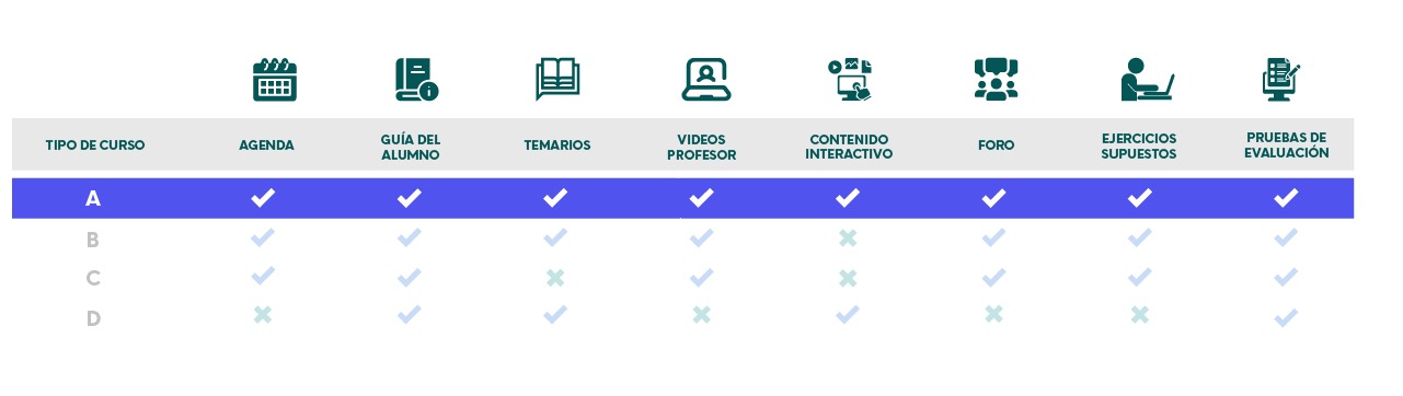 Tipo de curso